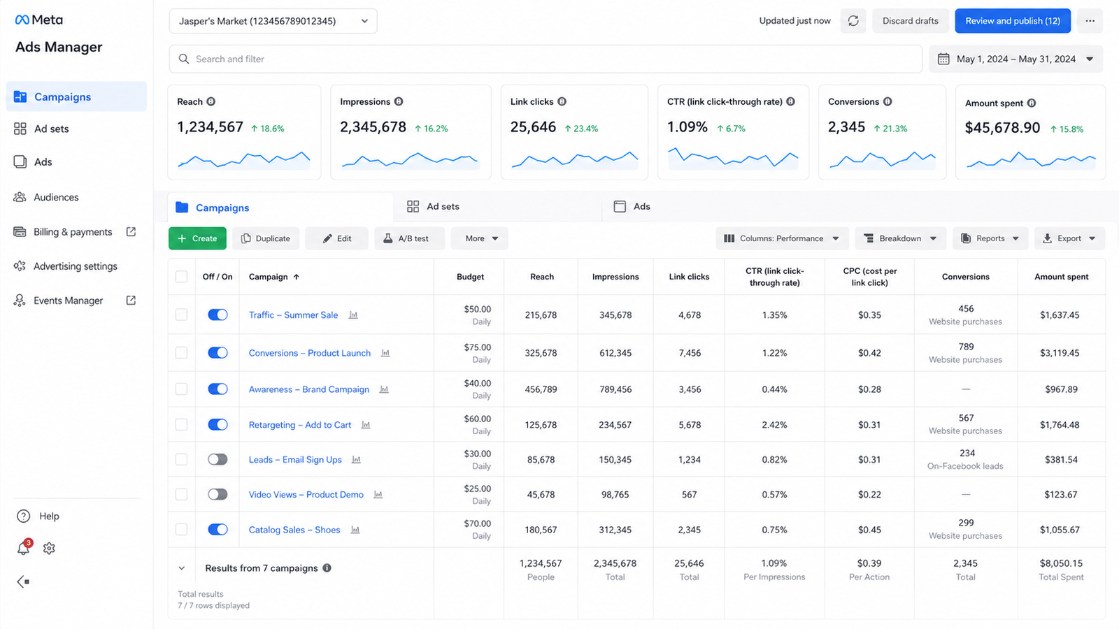 Panel de Meta Ads Manager con campañas activas